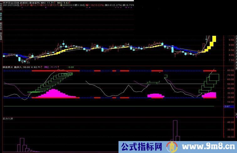 通达信实盘操作，主图副图组合（快枪手组合指标）