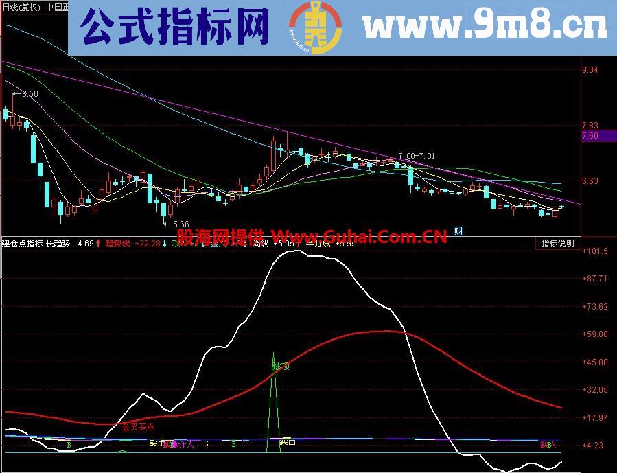 同花顺建仓点副图指标