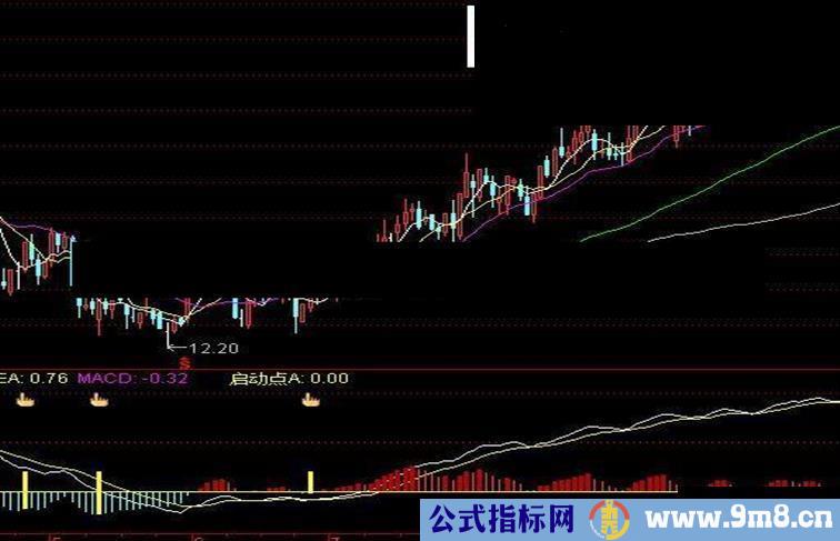 通达信启动点副图源码