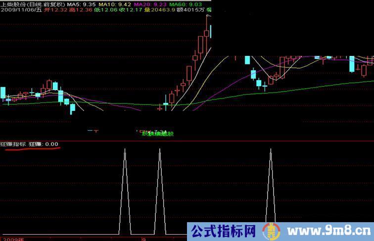 通达信狂赚副图指标，无未来