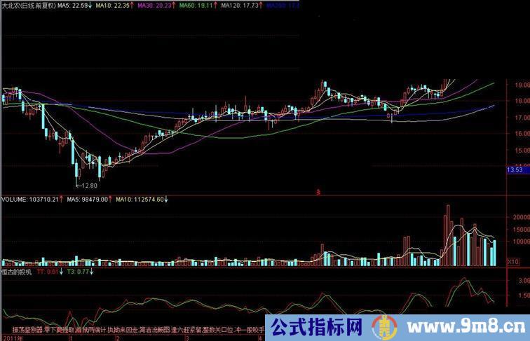 通达信恒古的投机副图公式