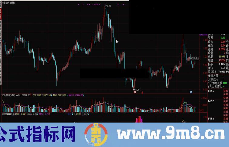 通达信M资金趋势指标公式