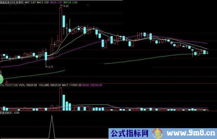 通达信绝对原创极速反转短线指标 (副图选股无未来加密 ）