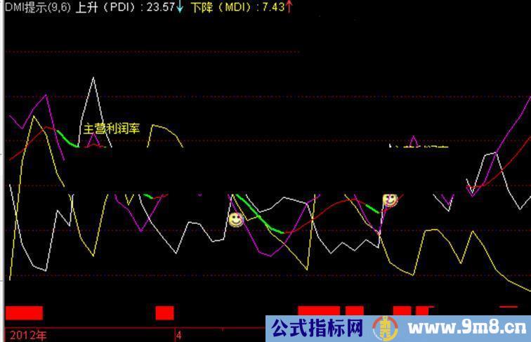 通达信DMI提示公式