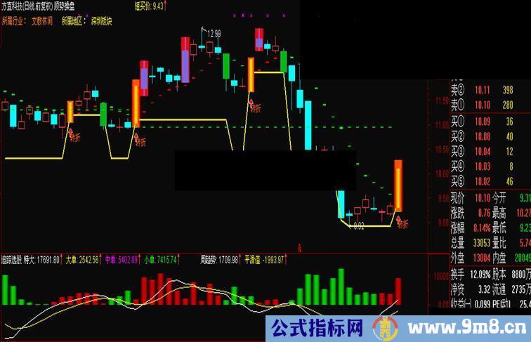 通达信趋势为先副图公式