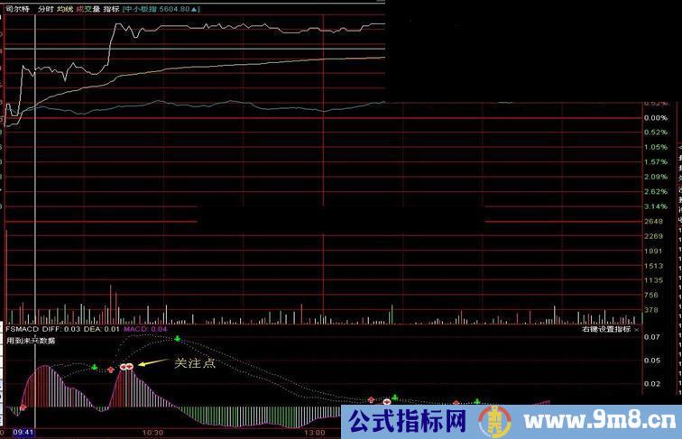 极品分时MACD副图公式 你值得拥有