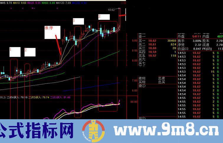 二次买入捉涨停幅图公式 简单有效