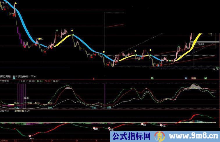通达信千载难逢+见红有庄（指标副图）