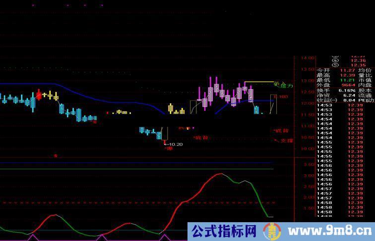 通达信云端波段【副图，源码，说明】