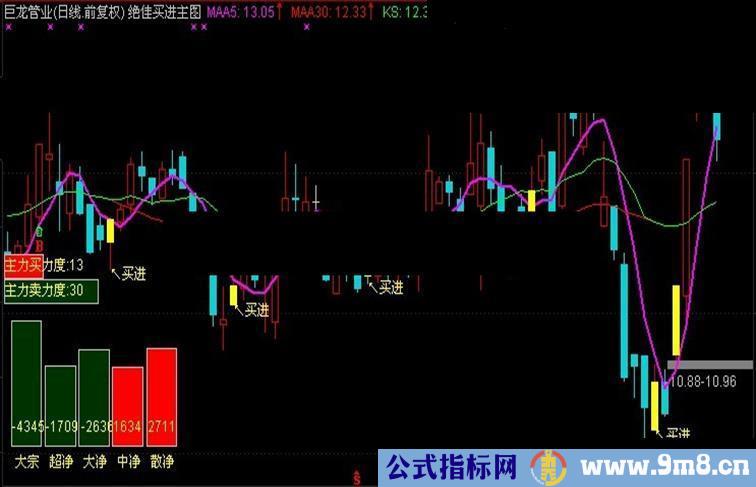 通达信操盘资金副图公式