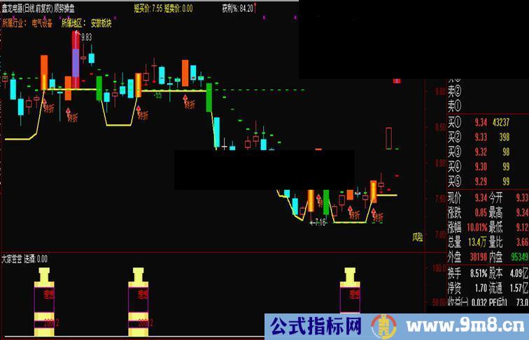 通达信送酒尝尝副图公式