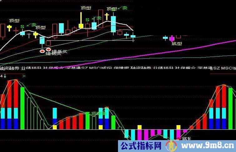 通达信超短macd背离（指标副图贴图）