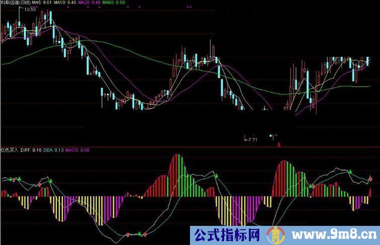 通达信MACD里的红色买入源码副图