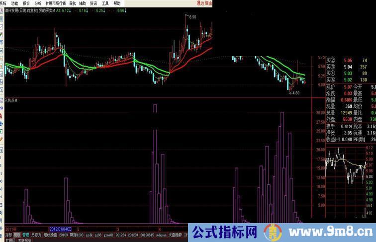 通达信日线入货区域副图 无未来