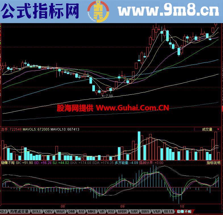 同花顺稳赚不赔副图指标