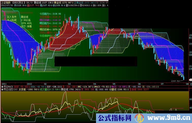 通达信寻庄动因，副图公式