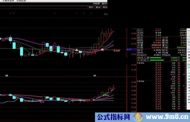 通达信生命线副图指标 贴图