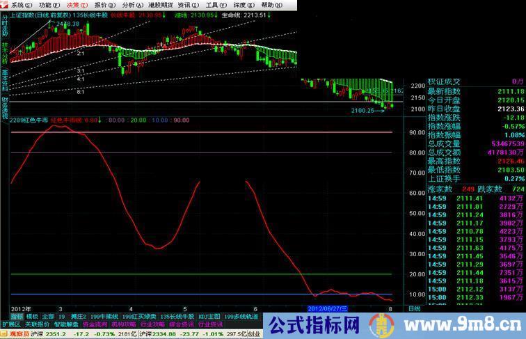 通达信红色牛市线副图源码