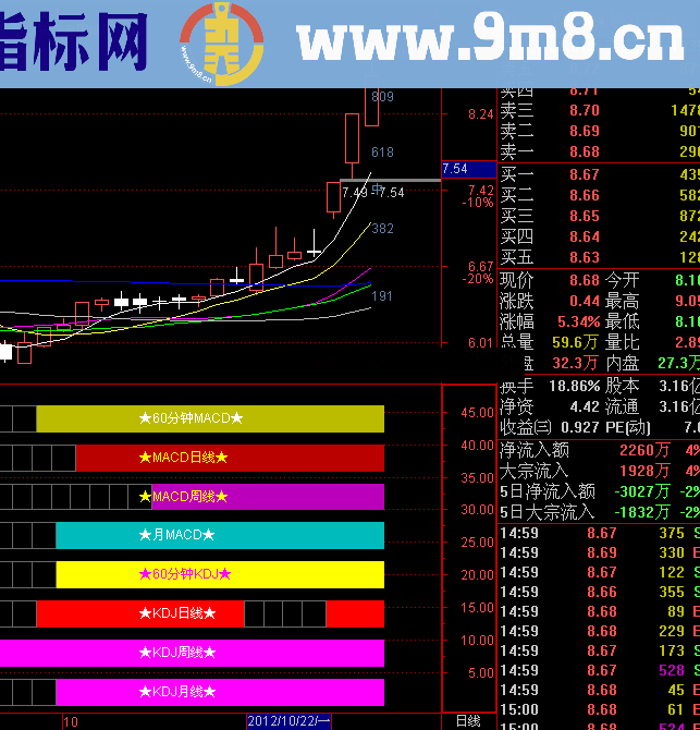 通达信macd,kdj日周月共振公式