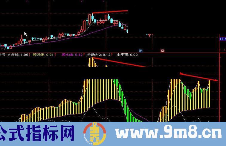 通达信方舟号指标副图贴图）加密由MACD改编