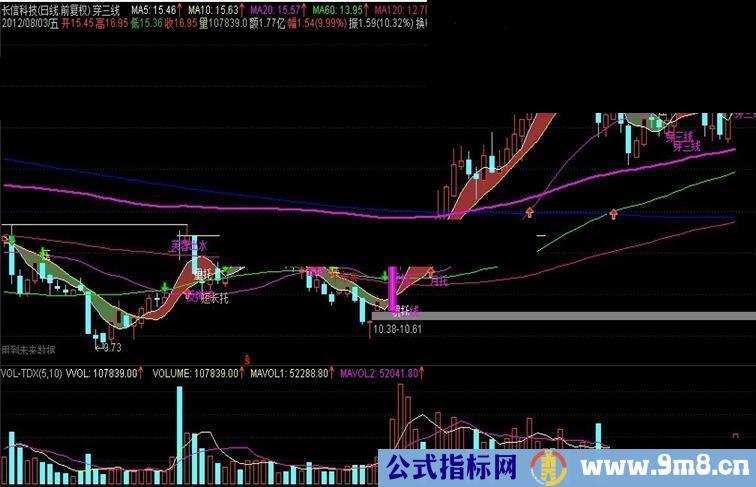 通达信一阳穿三主图指标源码