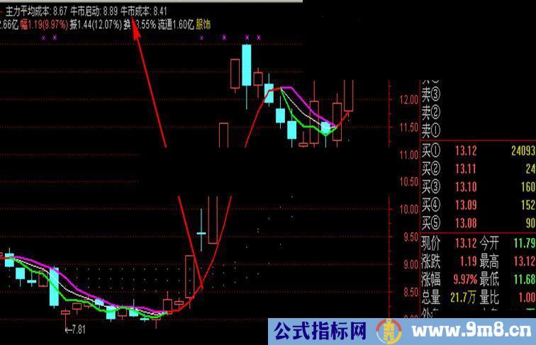 一个很好的牛市成本主图，源码，主图，无未来