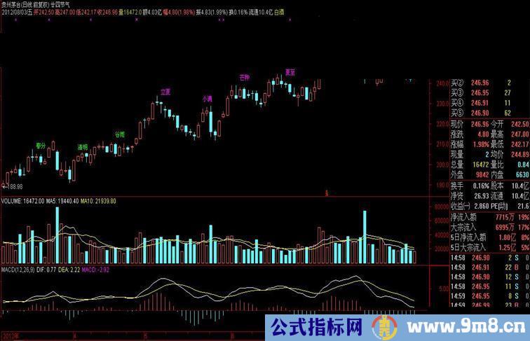 通达信廿四节气指标主图、用法、源码