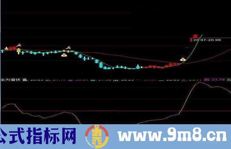 通达信潜伏指标优化