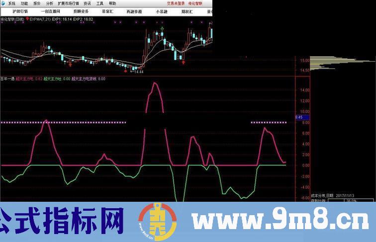 通达信百年一遇副图指标贴图