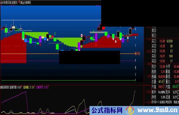 通达信捕捉活跃股源码、副图、说明