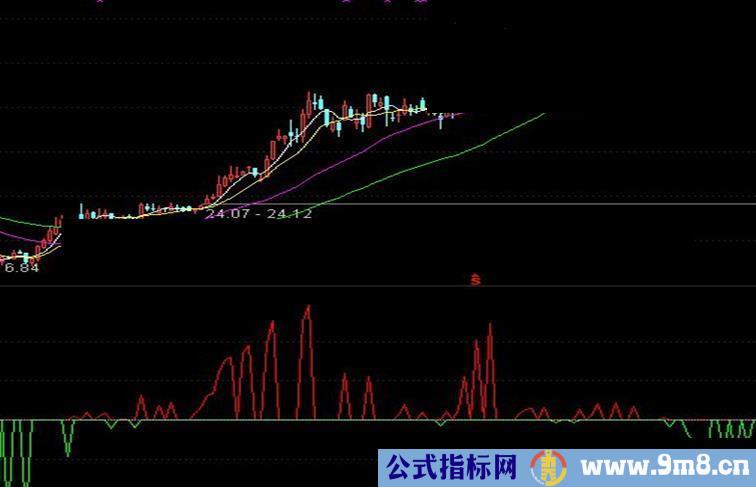 副图中神奇的筹码波（源码+使用说明）