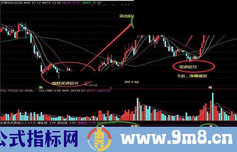 通达信买在最低点卖在最高点源码副图