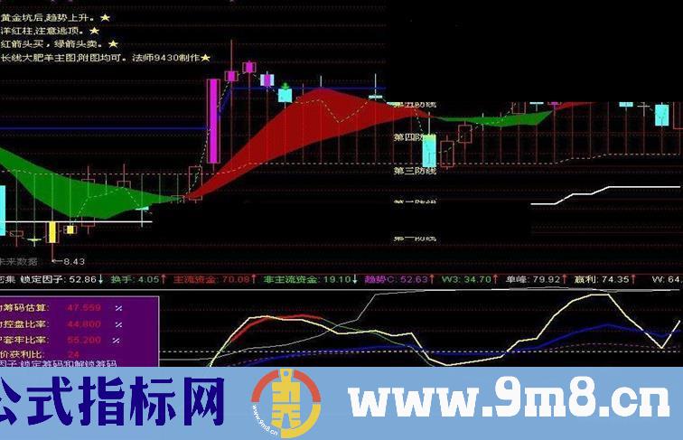 通达信筹码密集指标公式