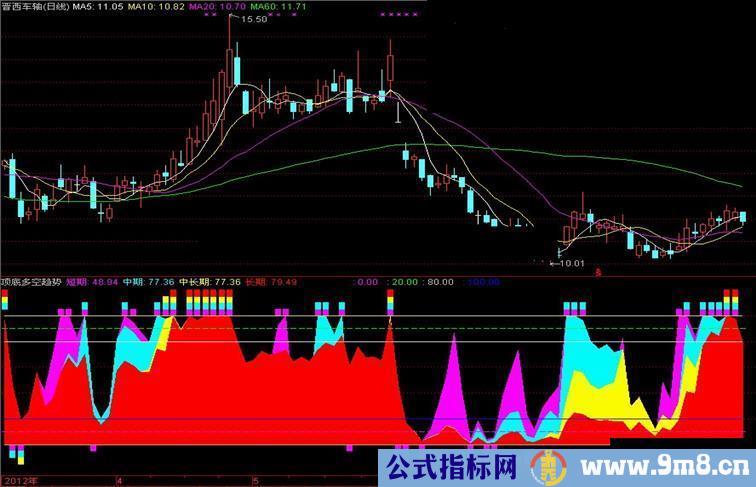 通达信美化顶底多空副图指标 源码 简单说明