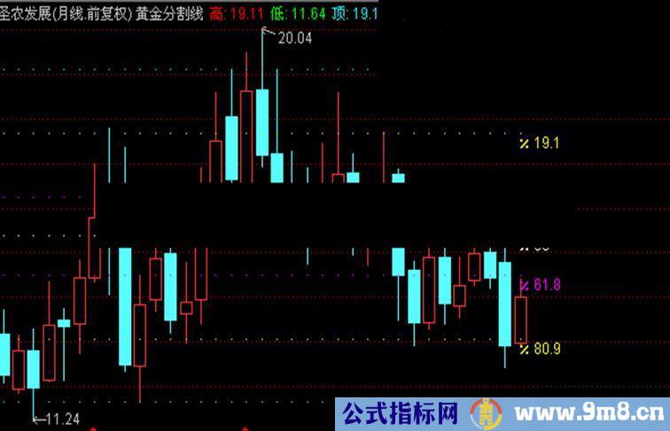 通达信黄金分割线--主图叠加