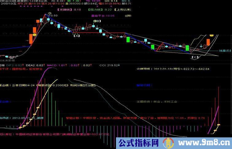 通达信龙虎榜MACD指标公式