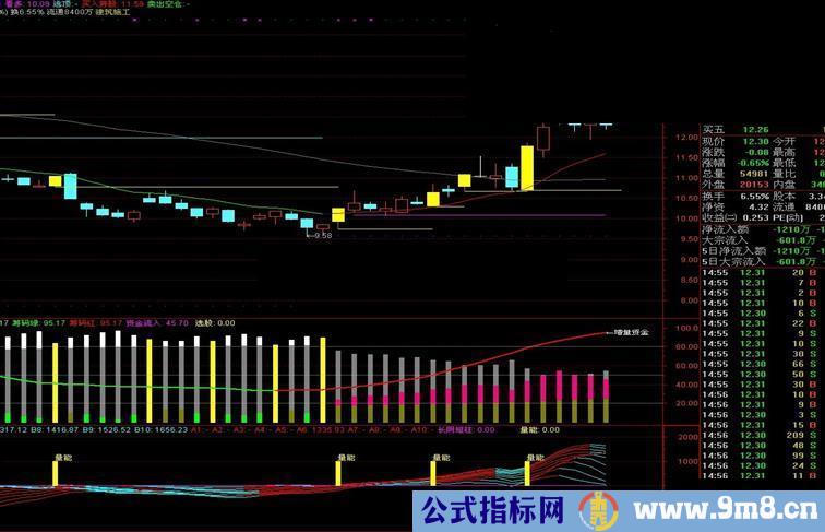 通达信主力筹码【源码、副图、说明】