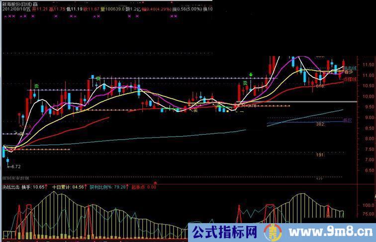 通达信决战出击 源码、副图、说明