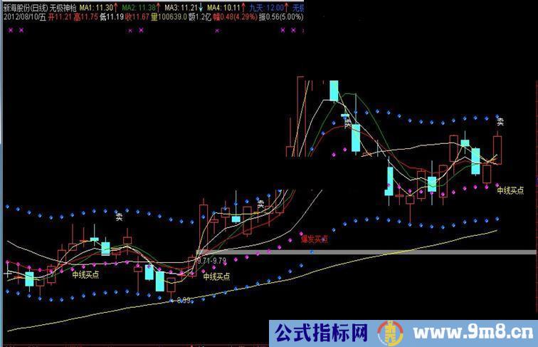 通达信无极神枪 源码、主图、说明