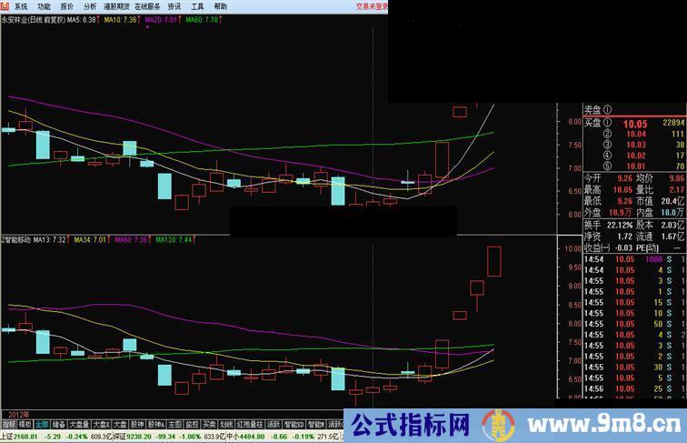 真正的智能移动均线 主图，源码，主图，无未来