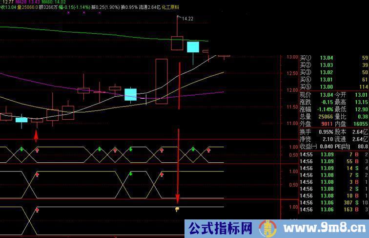 通达信进出中线，副图，无示来，源码