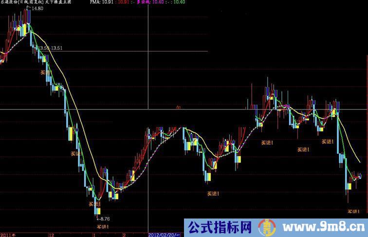 通达信自用 买卖主图源码