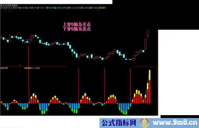 通达信动能节奏副图 说明 公式