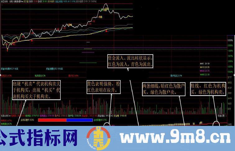 刚修改完的分时副图（源码、分时副图）