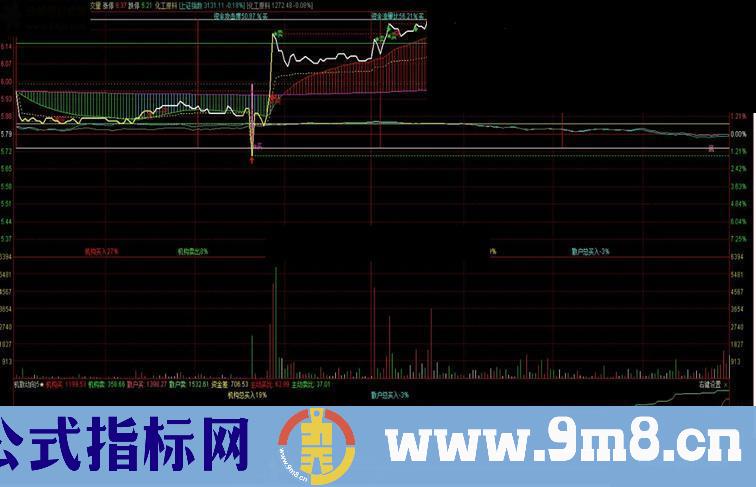 通达信刚优化完的分时副图源码分时主副图录像