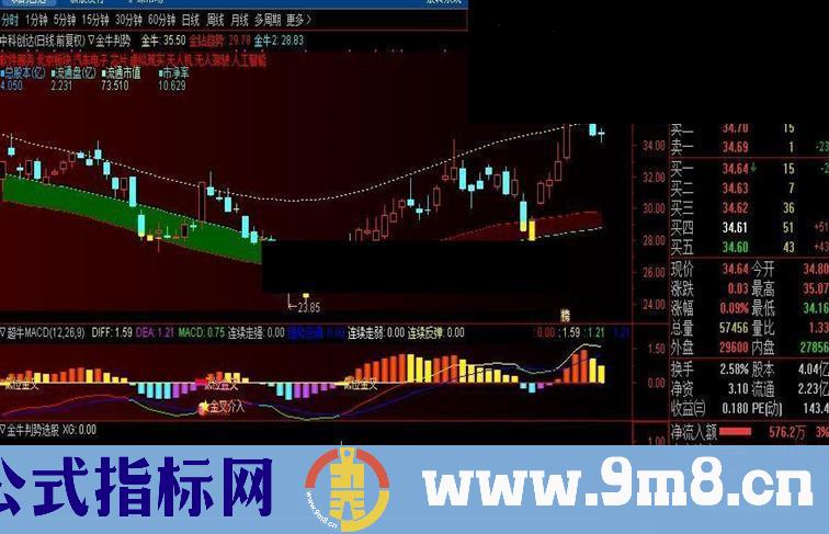 通达信金牛判势选股/副图指标无加密