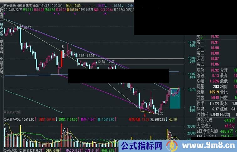 通达信画线主图源码 说明