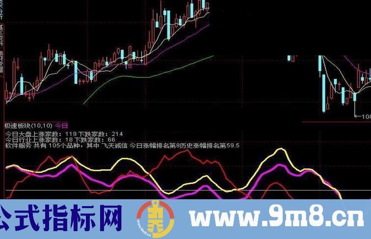 观测板块、行业、大盘、个股幅图指标