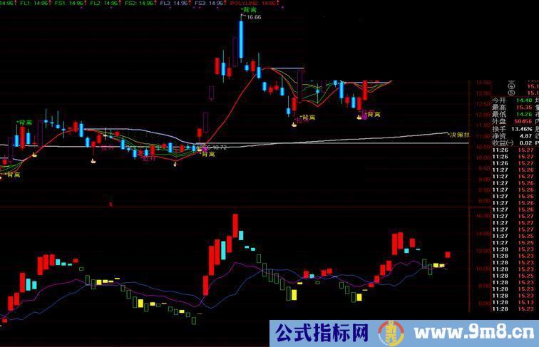 新牛熊副图【副图，源码，说明】