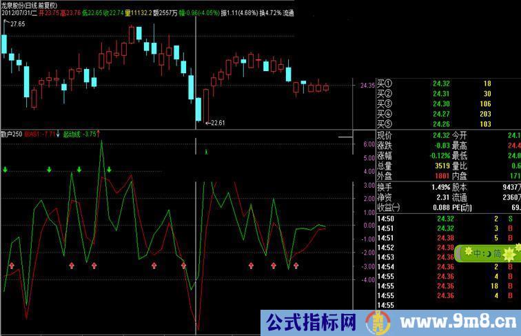 非常简单之二--乖离买卖副图，源码